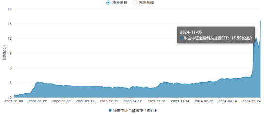 单日获近5亿元净申购！金融科技ETF（159851）规模突破23亿元创新高！新开户数据曝光，更多增量资金在路上！  第2张