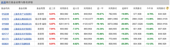 “医药一姐”赵蓓掉队？工银前沿医疗A自9月行情启动以来涨16.94%，跑输业绩基准8.95%  第5张