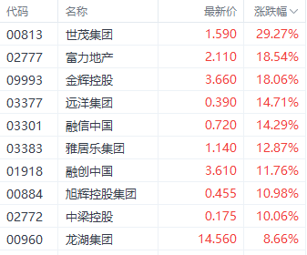 强势回升！港股三大指数集体走强 房地产和券商股领跑  第2张