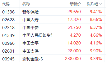 强势回升！港股三大指数集体走强 房地产和券商股领跑  第4张